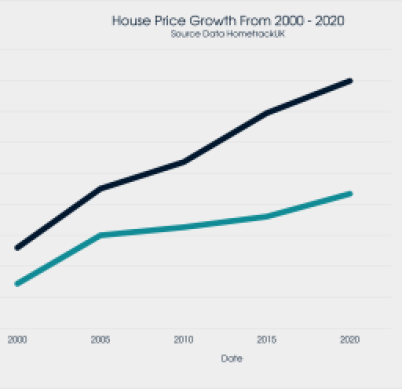 Average House Price Growth Graph Oxford 2000 to 2020